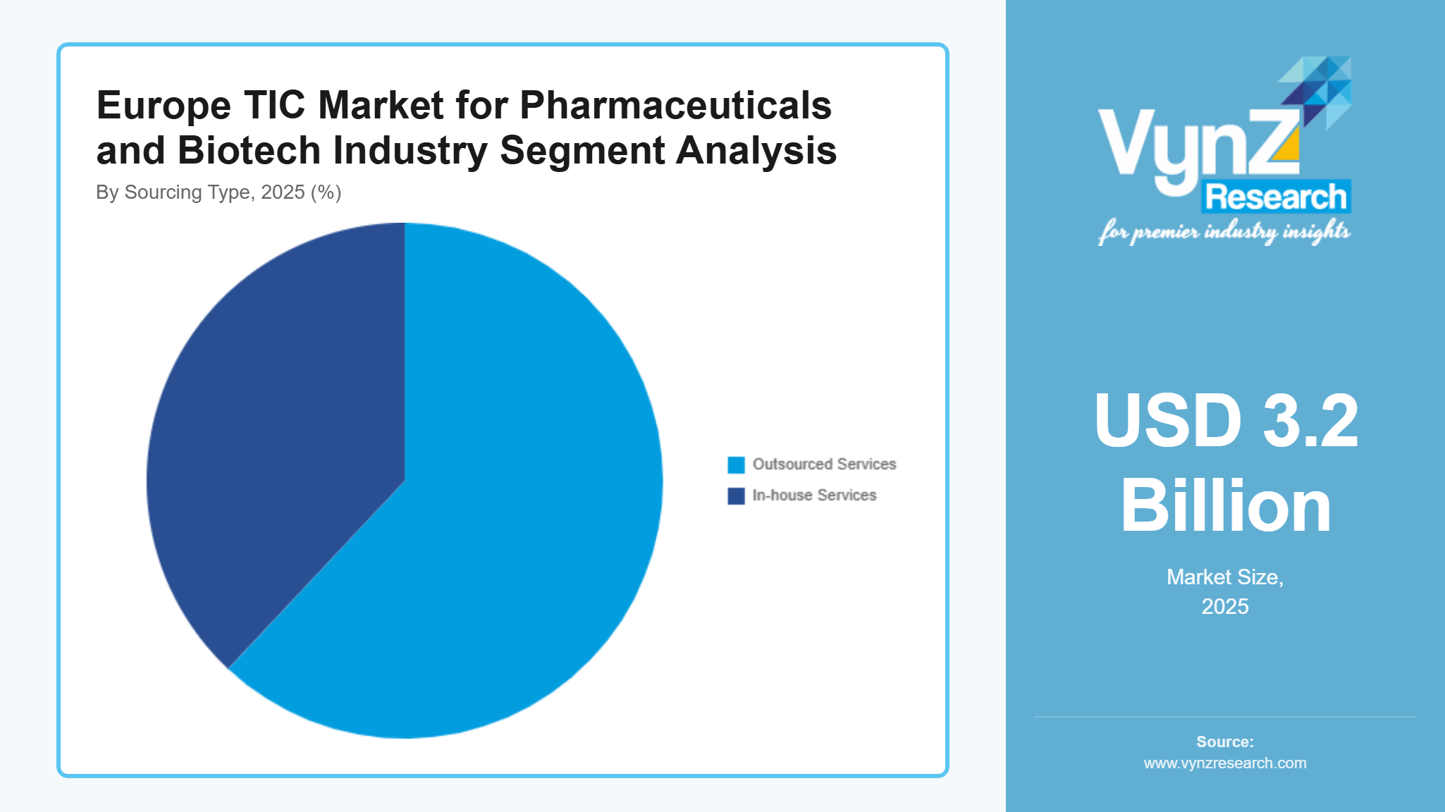 Europe TIC Market for Pharmaceuticals and Biotech Industry Segment Analysis